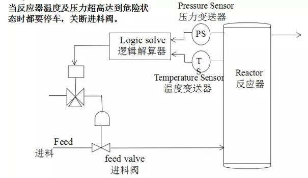 SIS安全儀表系統(tǒng)的功能安全？安全儀表系統(tǒng)SIS廠家
