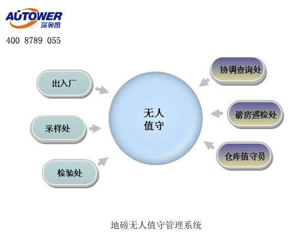 化工行業(yè)可以使用無人值守稱重系統(tǒng)進(jìn)行過磅嗎？